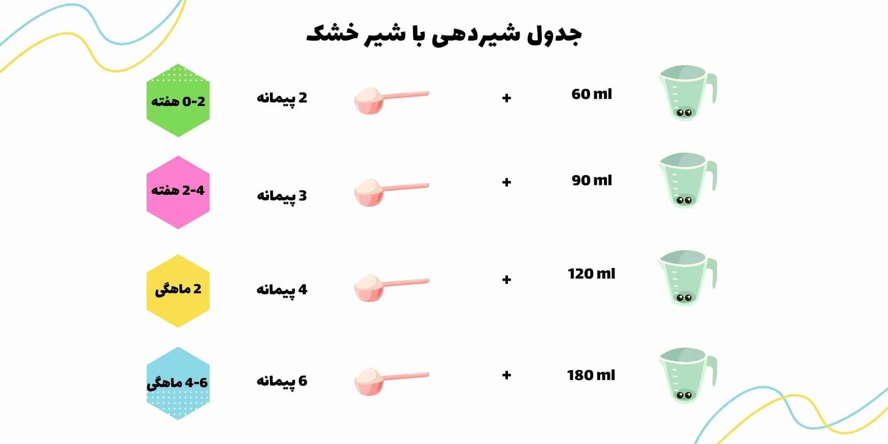 مقدار شیر خشک مورد نیاز نوزاد 